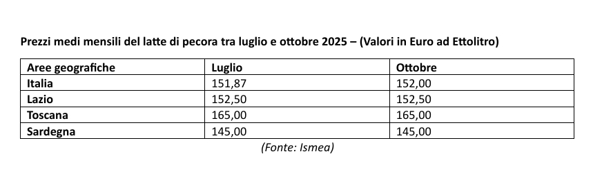 Prezzi medi latte ovino nel periodo luglio-ottobre 2025